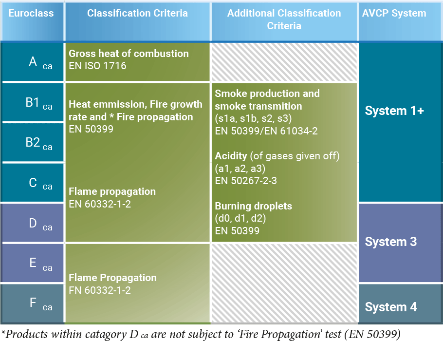 EuroClass Category Table